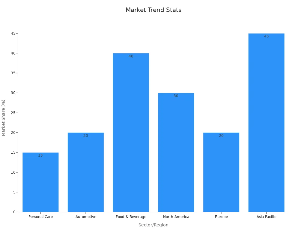 Bar chart showing market share percentages by sector/region highlighting increased demand for custom corrugated boxes