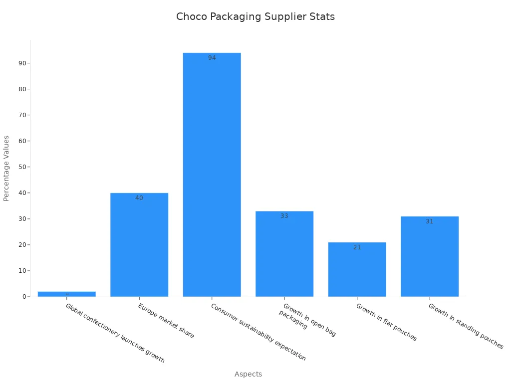 Bar chart showing packaging suppliers performance statistics