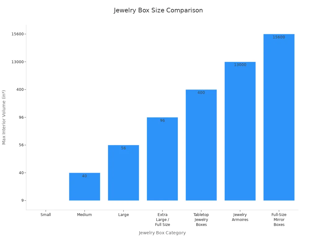 Bar chart comparing maximum interior volumes of different black jewelry box categories, from small boxes to large armoires.