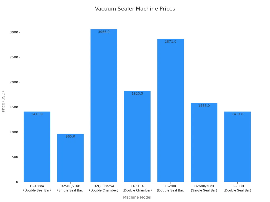 Bar chart comparing prices of vacuum sealing machines for hot dog packaging