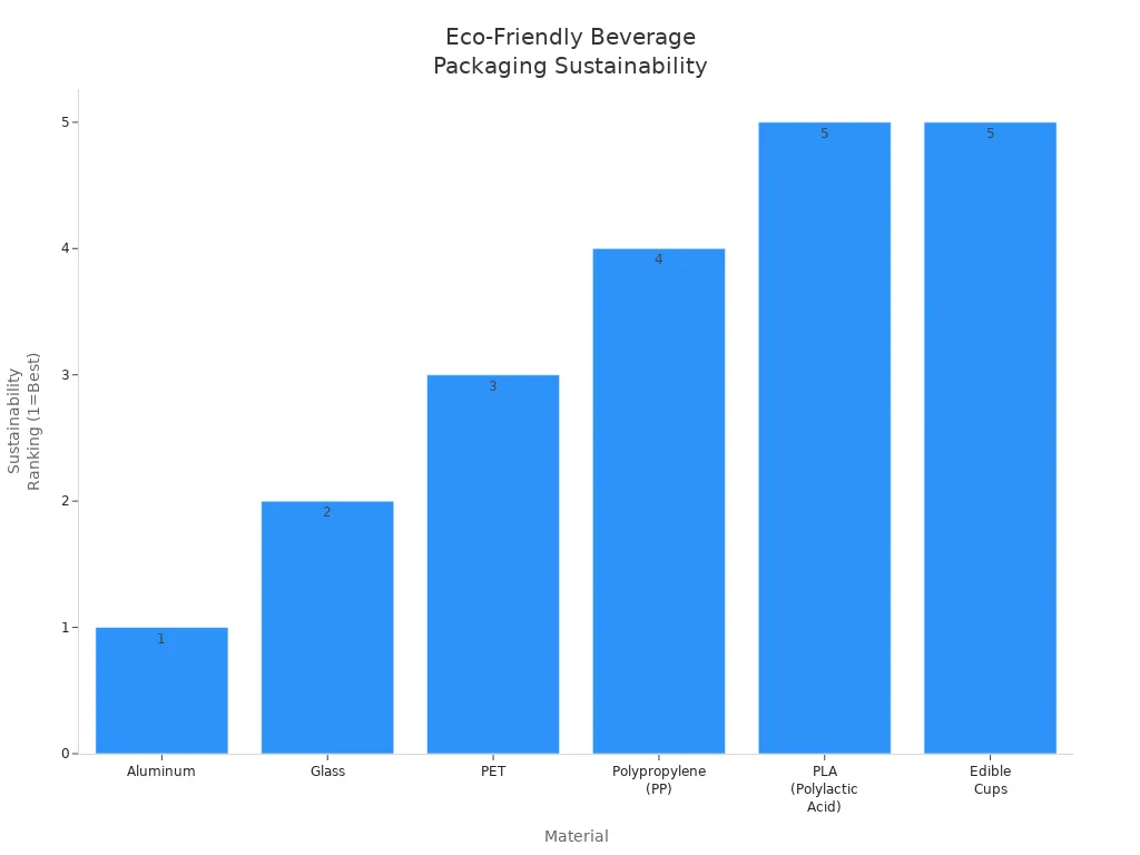 Bar chart comparing sustainability rankings of eco-friendly beverage packaging materials