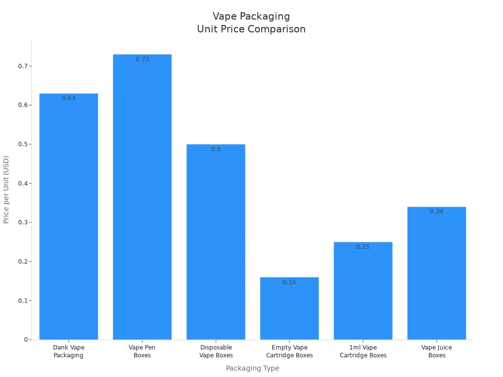 Bar chart comparing unit prices of dank vape packaging and standard vape packaging types