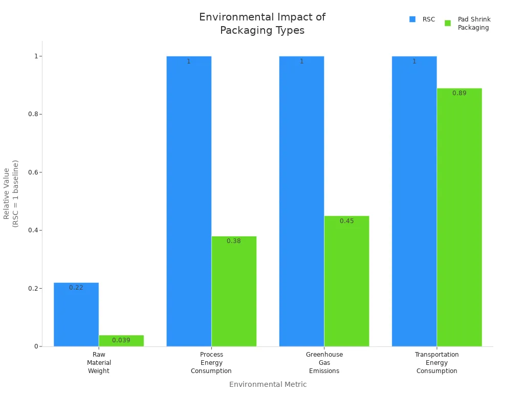 Grouped bar chart comparing environmental impacts of regular slotted containers and pad shrink packaging across four metrics